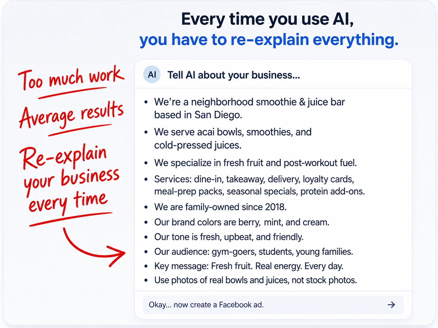 Before: every time you use AI you have to re-explain everything - too much work, average results, re-explain your business every time, next to the long business brief typed into a chat